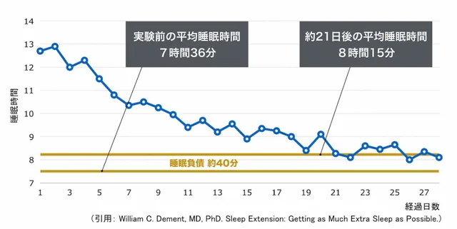 睡眠時間の実験グラフ