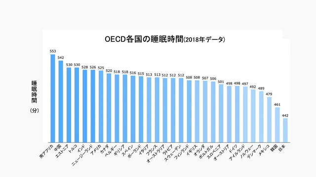 OECD各国の睡眠時間