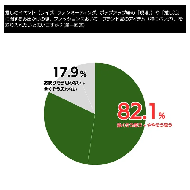 推しのイベントや推し活の際にブランド品を取り入れたいかを尋ねた円グラフ。「強くそう思う＋ややそう思う」が82.1%、「あまりそう思わない＋全くそう思わない」が17.9%