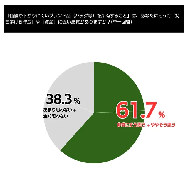 ブランド品の所有を「持ち歩ける貯金」や「資産」に近い感覚で捉えているかを尋ねた円グラフ。「非常にそう思う＋ややそう思う」が61.7%、「あまり思わない＋全く思わない」が38.3%