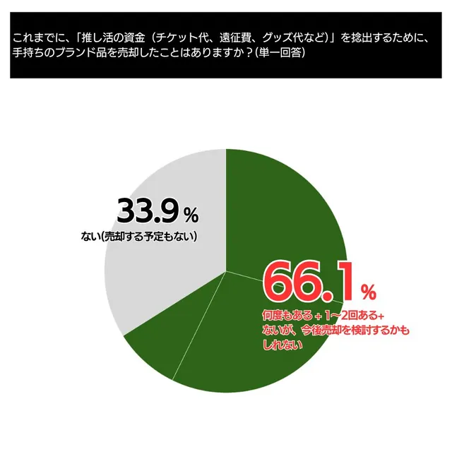 推し活資金を捻出するためにブランド品を売却した経験を尋ねた円グラフ。「何度もある＋1〜2回ある＋今後売却を検討するかもしれない」が66.1%、「ない（売却する予定もない）」が33.9%