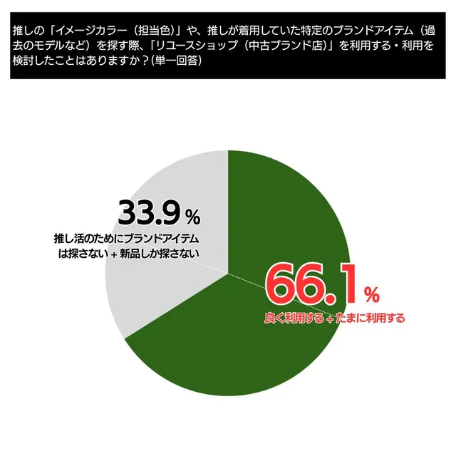 推しのイメージカラーや推し着用アイテムを探す際にリユースショップの利用経験を尋ねた円グラフ。「良く利用する＋たまに利用する」が66.1%、「探さない＋新品しか探さない」が33.9%