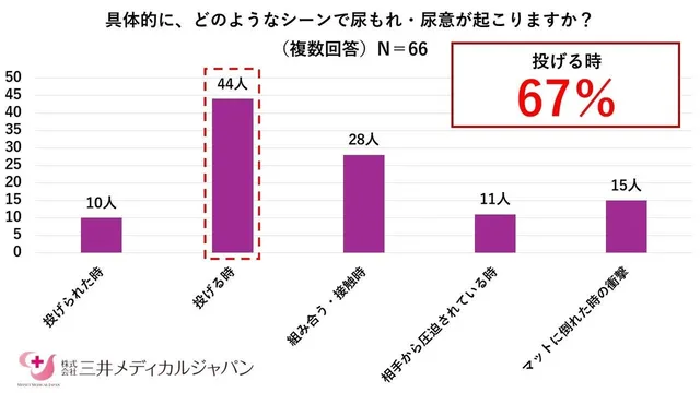 尿もれ・尿意が起こるシーン別の回答者数を示す棒グラフ。投げる時が44人（67%）で最多、次いで組み合う・接触時が28人、マットに倒れた時の衝撃が15人