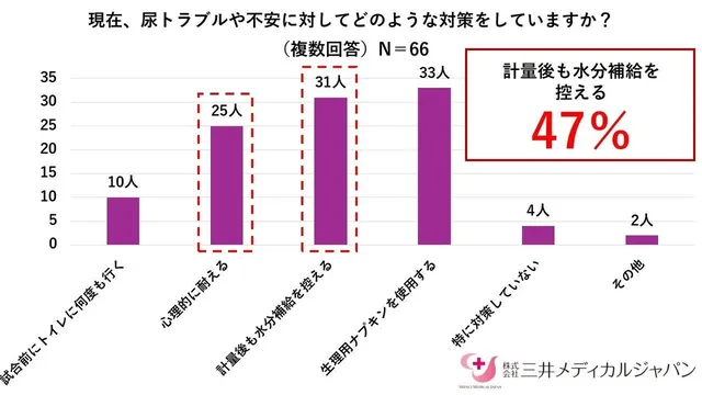 尿トラブルへの対策を示す棒グラフ。計量後も水分補給を控えるが31人（47%）、心理的に耐えるが25人（38%）、生理用ナプキンを使用するが33人など