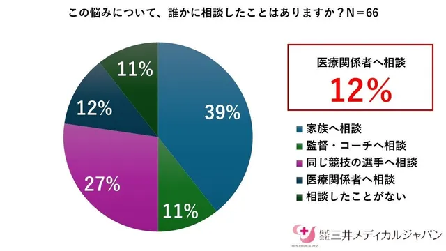 尿もれの悩みについての相談先を示す円グラフ。家族へ相談39%、同じ競技の選手27%、医療関係者へ相談はわずか12%