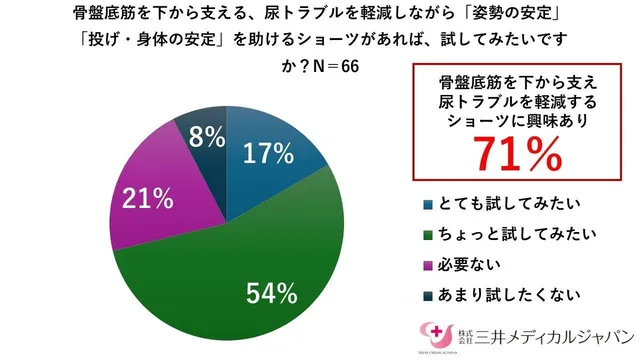骨盤底筋を支え尿トラブルを軽減するショーツへの関心を示す円グラフ。とても試してみたい17%、ちょっと試してみたい54%で計71%が関心あり