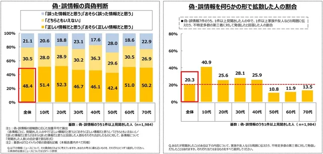 偽・誤情報の真偽判断と拡散割合のグラフ。偽・誤情報を正しいと判断した人が全体の48.4%、何らかの形で拡散した人が20.3%であることを示す棒グラフ