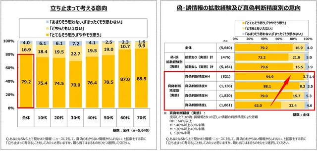立ち止まって考える意向と偽・誤情報の拡散経験別・真偽判断精度別の意向を示すグラフ。全体の79.2%が立ち止まると回答する一方、真偽判断精度が低い層ほど立ち止まる意向が低い
