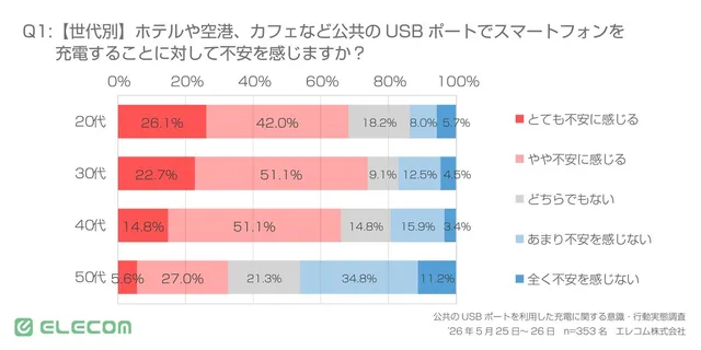 世代別の公共USBポート充電に対する不安意識の調査結果グラフ。20代68.1%、30代73.8%が不安を感じる一方、50代は32.6%にとどまる