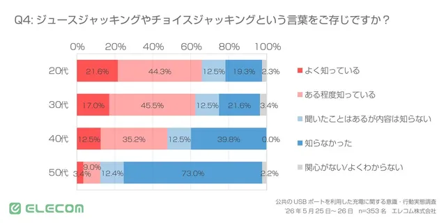 世代別のジュースジャッキング・チョイスジャッキングの認知度調査グラフ。50代の73.0%が「知らなかった」と回答し、20代・30代との差が顕著