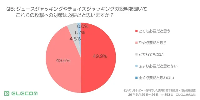 ジュースジャッキング・チョイスジャッキングへの対策の必要性についての調査結果。93.5%が「必要だと思う」と回答した円グラフ