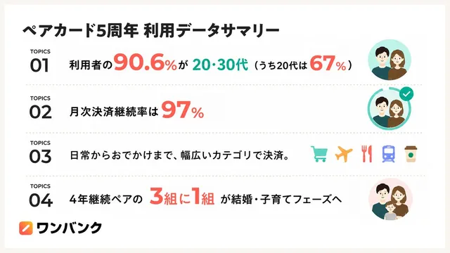 ペアカード5周年利用データサマリー:利用者の90.6%が20・30代(うち20代は67%)、月次決済継続率97%、幅広いカテゴリで決済、4年継続ペアの3組に1組が結婚・子育てフェーズへ