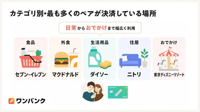 カテゴリ別・最も多くのペアが決済している場所:食品はセブン-イレブン、外食はマクドナルド、生活用品はダイソー、住居はニトリ、おでかけは東京ディズニーリゾート
