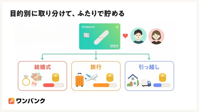 ワンバンクのペアカードで目的別にお金を取り分けてふたりで貯める機能の図解:結婚式・旅行・引っ越しの3つのポケットにそれぞれ貯蓄が進んでいる様子