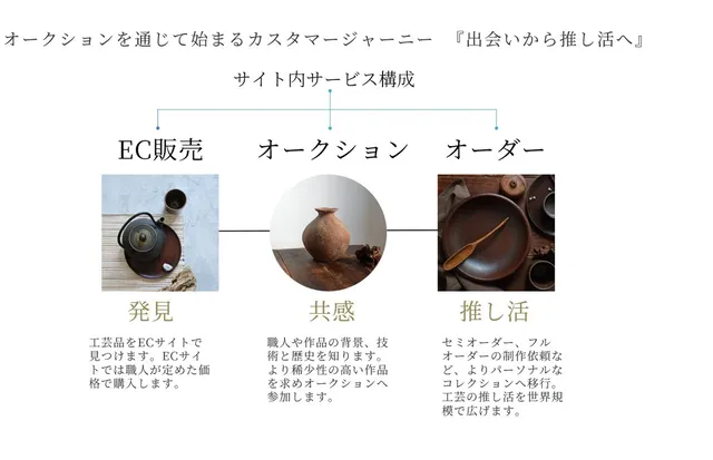 SILWaのサイト内サービス構成図。EC販売(発見)、オークション(共感)、オーダー(推し活)の3つの導線と、鉄瓶・花器・木皿の工芸品写真