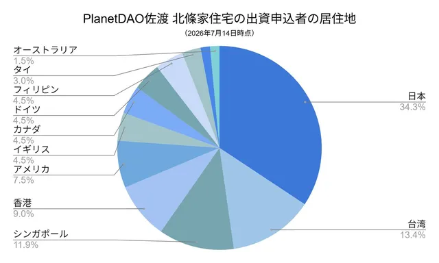 PlanetDAO佐渡 北條家住宅の出資申込者の居住地を示す円グラフ（2026年7月14日時点）。日本34.3%、台湾13.4%、シンガポール11.9%、香港9.0%、アメリカ7.5%など世界12カ国の内訳