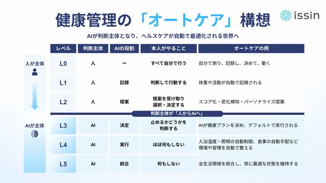 issinが発表した健康管理の「オートケア」構想の6段階レベル表。L0(すべて自分で行う)からL5(何もしなくても最適な状態が維持される)まで、判断主体が人からAIへ移行する過程を自動運転のレベル分けになぞらえて図示している