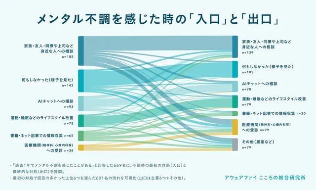メンタル不調時の最初の対処（入口）と最終的な対処（出口）の流れを示すサンキーダイアグラム。身近な人への相談やAIチャットなど7つの入口から、医療機関受診・身近な人への相談・AIチャットなど8つの出口への移動を可視化