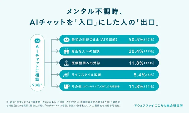 AIチャットを最初の相談先にした93名の最終的な対処の内訳。AIで完結50.5%、身近な人への相談20.4%、医療機関への受診11.8%、ライフスタイル改善5.4%、その他11.8%