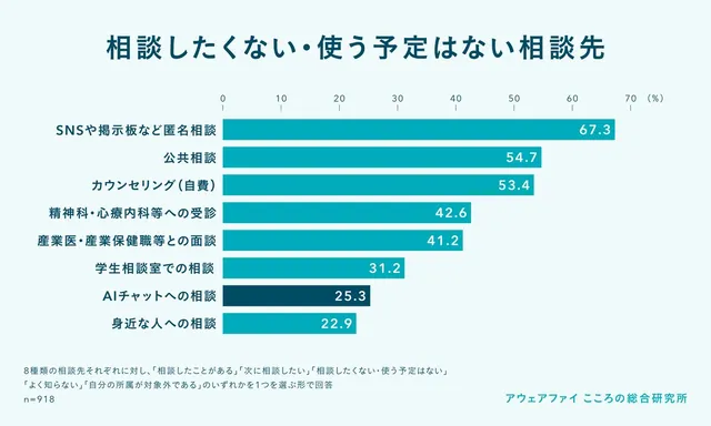 相談したくない・使う予定はない相談先の割合を示す横棒グラフ。SNSや掲示板など匿名相談67.3%が最多、AIチャットへの相談は25.3%、身近な人への相談は22.9%