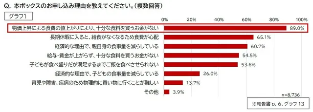 食料支援ボックス申し込み理由のグラフ。「物価上昇で十分な食料を買うお金がない」が89.0%で最多、次いで「長期休暇で給食がなくなるため食費が心配」65.1%、「親自身の食事量を減らしている」60.7%