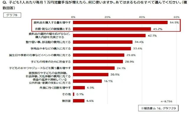 児童手当が月1万円増えたら何に使うかの調査グラフ。「食料品を購入する量を増やす」54.9%が最多、「衣類・靴などの被服費」45.2%、「食料品の選択の幅を広げる」42.1%と続く
