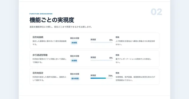 Miraimaの機能ごとの実現度ページ。目的地接続0%・歩行通過型移動0%・目的地指定70%と、機能単位で現在の技術到達度が比較されている