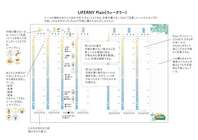 LIFERNY Plain(ウィークリー)の使い方解説。書けない日には「ご自愛シール」を冒頭に貼り、書く日はシールの補助を使いながら1日の出来事を記録する例が示されている