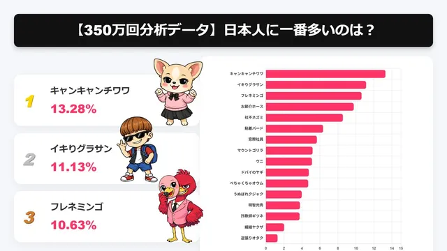 悪口診断350万回分析データ。日本人最多はキャンキャンチワワ13.28%、2位イキりグラサン11.13%、3位フレネミンゴ10.63%。全16キャラクターの分布を示す横棒グラフ