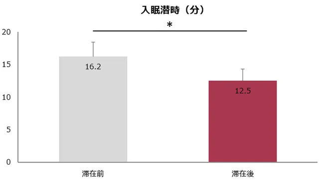 滞在前と滞在後を比較した棒グラフ。入眠潜時が16.2分から12.5分に短縮(統計的有意差あり)