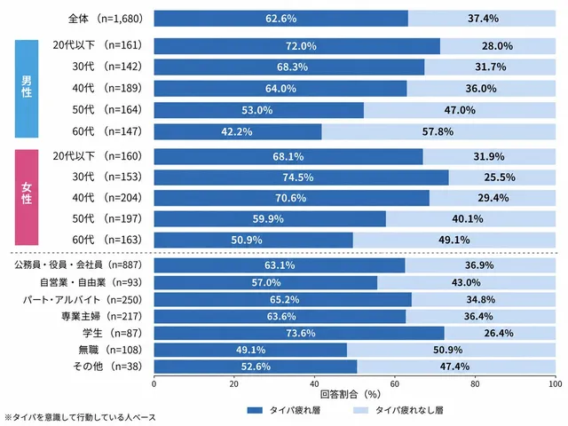 タイパを意識して行動している人のうち62.6%が「タイパ疲れ」を感じていることを示す横棒グラフ。性別・年代・職業別の内訳付き