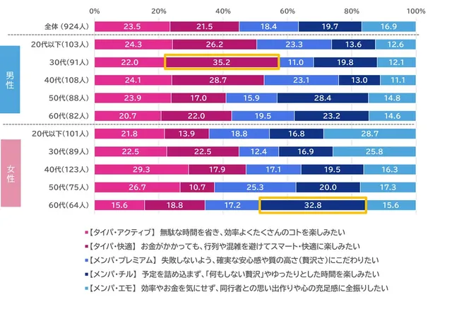 夏のお出かけスタイルを5タイプに分類した横棒グラフ。タイパ・アクティブ、タイパ・快適、メンパ・プレミアム、メンパ・チル、メンパ・エモの割合を性別・年代別に表示