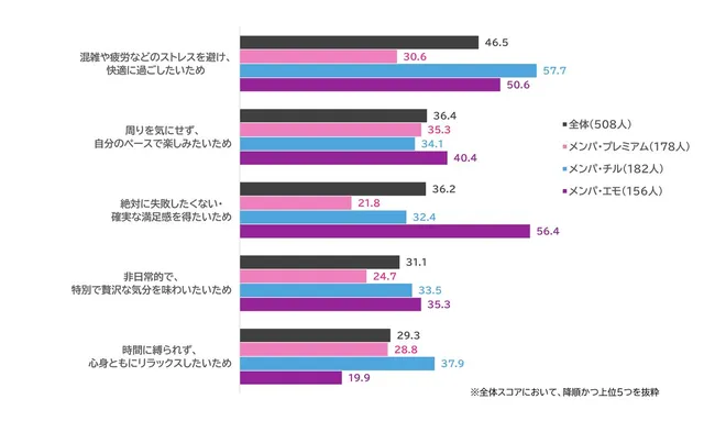 メンパ派が追加予算を払う理由の上位5項目を示す横棒グラフ。最多は『混雑や疲労などのストレスを避け快適に過ごしたい』46.5%