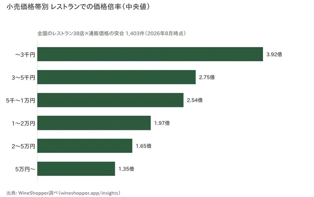 小売価格帯別のレストラン倍率グラフ。3千円以下は3.92倍、5万円以上は1.35倍と価格帯が上がるほど倍率が下がる