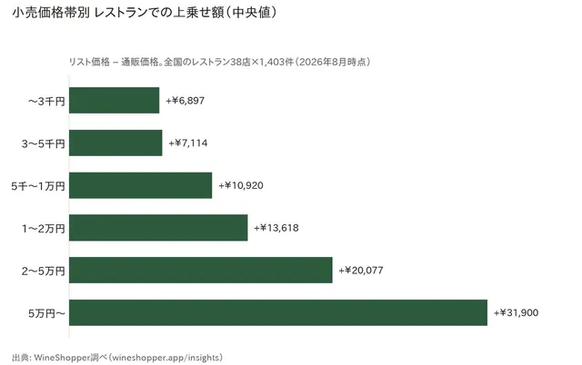 小売価格帯別のレストラン上乗せ額グラフ。3千円以下でも約6,900円、5万円以上では約31,900円の上乗せ