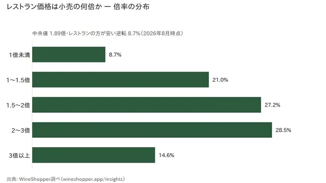 レストラン価格が小売の何倍かの分布グラフ。1倍未満（店の方が安い）が8.7%を占める