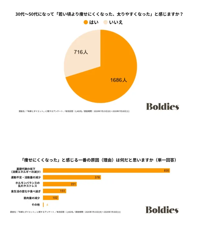 30代〜50代の男女2,402人を対象にした「痩せにくくなった」と感じるかどうかのアンケート結果円グラフと、その原因として基礎代謝の低下が最多を占める棒グラフ