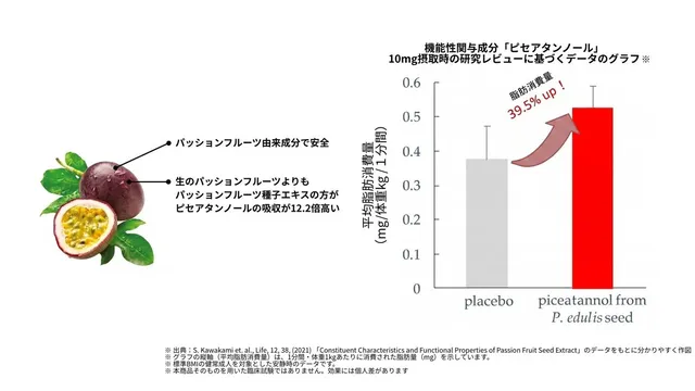 パッションフルーツの実と種子、機能性関与成分ピセアタンノール摂取時に安静時脂肪消費量が39.5%上昇したことを示す研究データのグラフ