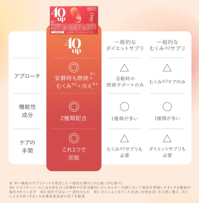 Ongy 40upと一般的なダイエットサプリ・むくみサプリとのアプローチ・機能性成分・ケアの手間を比較した表