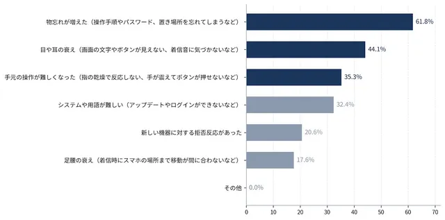 スマホが使いにくくなった原因を示すグラフ。物忘れ、目や耳の衰え、手元の操作困難などが上位