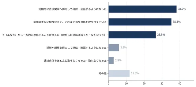 スマホが使えなくなった後の親子の連絡手段の変化を示すグラフ。訪問や一方的な連絡への切り替えが上位