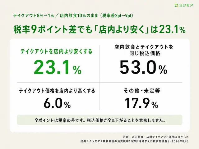 テイクアウト8%→1%・店内飲食10%据え置きで税率差が9ポイントに拡大しても、店内より安くする方針は23.1%、同じ税込価格が53.0%という調査結果の図解