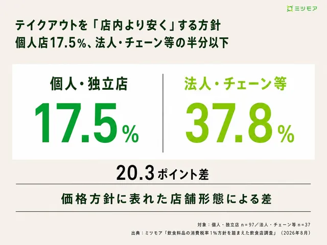 テイクアウトを店内より安くする方針が個人・独立店17.5%に対し法人・チェーン等37.8%と、20.3ポイントの差があることを示す図解