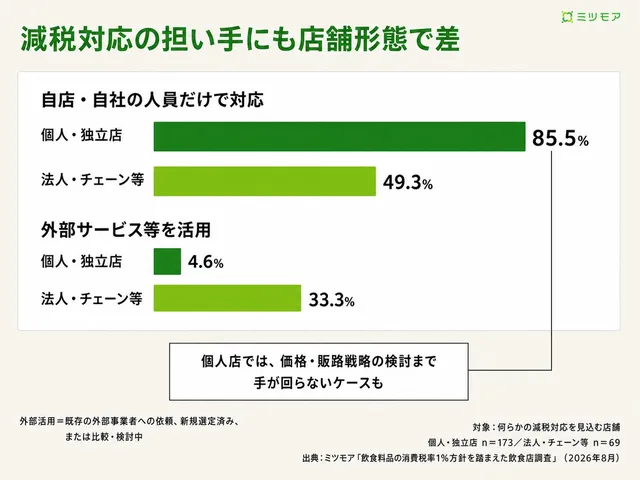 減税対応を自店・自社の人員だけで行う割合が個人・独立店85.5%、法人・チェーン等49.3%、外部サービス活用は個人4.6%対法人33.3%と対比した図解