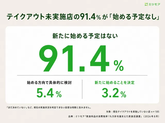 テイクアウト未実施店のうち91.4%が新たに始める予定はないと回答した調査結果の図解