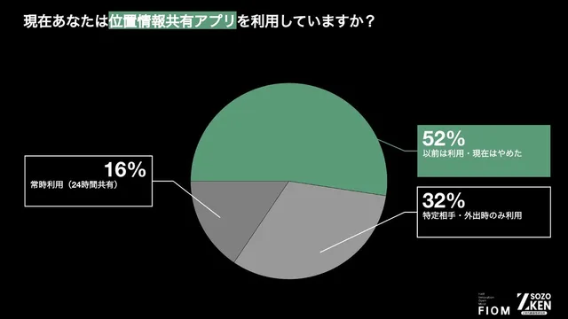 位置情報共有アプリの利用状況を示す円グラフ。52%が以前は利用していたが現在はやめたと回答