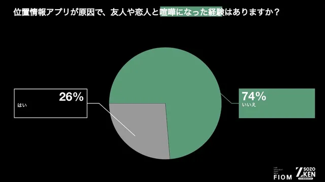 位置情報アプリが原因で友人や恋人と喧嘩になった経験があるかを示す円グラフ、26%がはいと回答