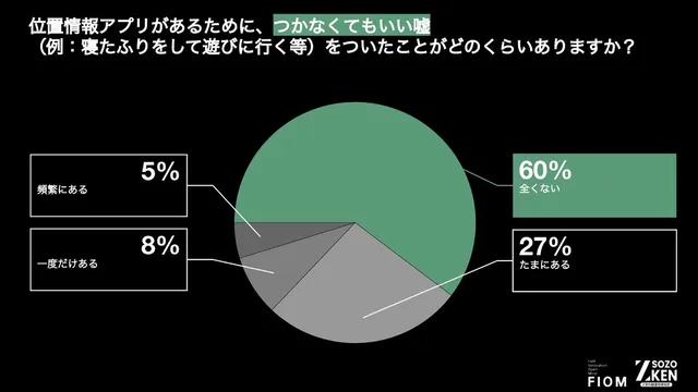 位置情報アプリがあるためについてもいい嘘をついた経験の割合を示す円グラフ、60%が全くないが40%は経験ありと回答