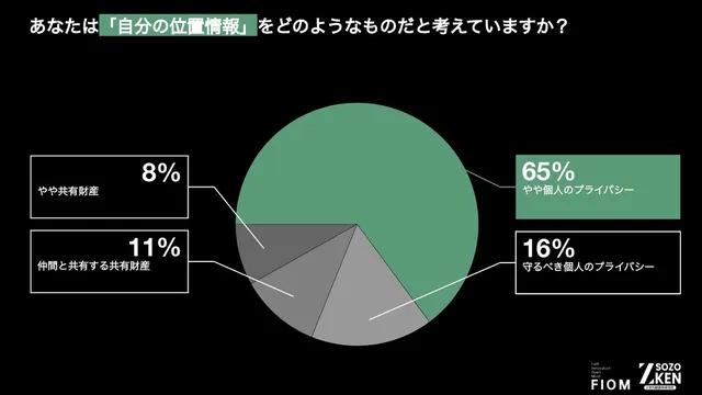 自分の位置情報をどのようなものだと考えているかを示す円グラフ、65%がやや個人のプライバシーと回答