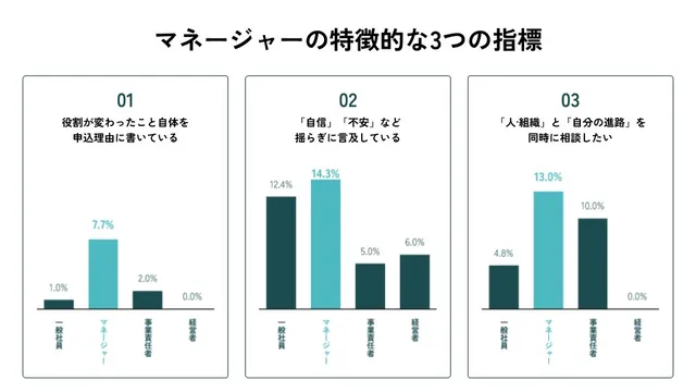 マネージャーが役割変化への言及、自信・不安への言及、人・組織と自分の進路の両方を相談する割合が他の役職より高いことを示す3つの棒グラフ